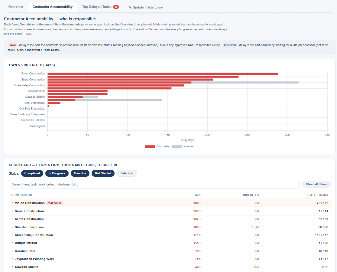 Daily accountability screen used by the site execution team