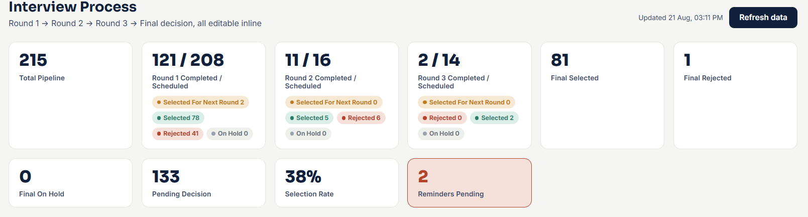 Interview pipeline — round by round, with live counts