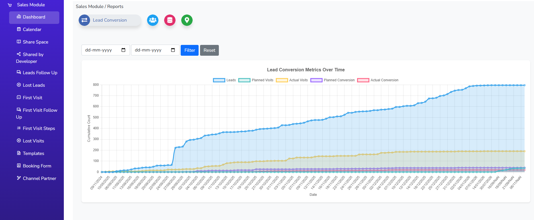 Lead conversion metrics, tracked over time